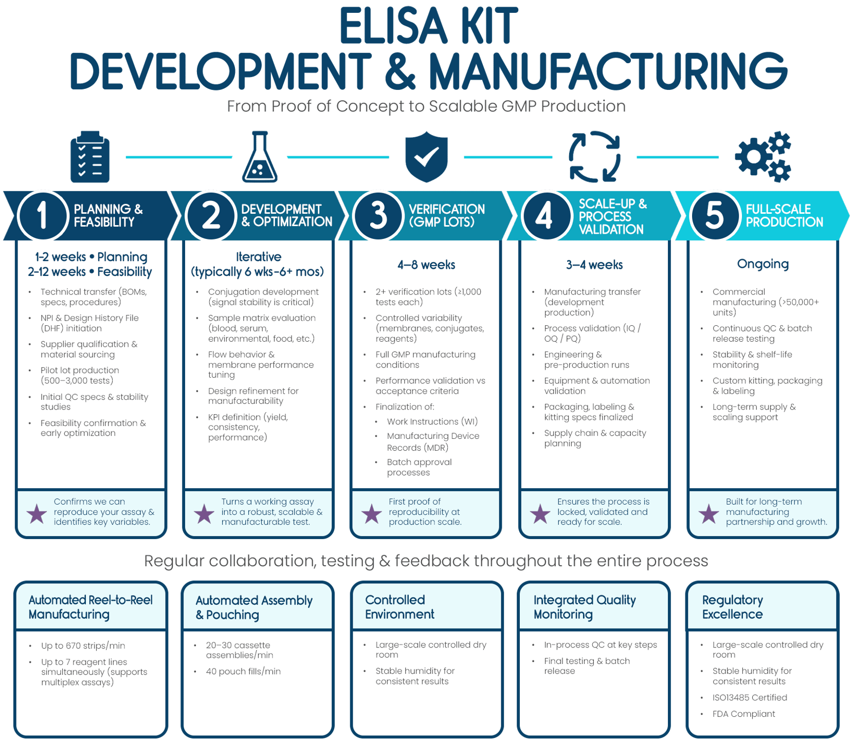 Ethos - ELISA Kit Infographic