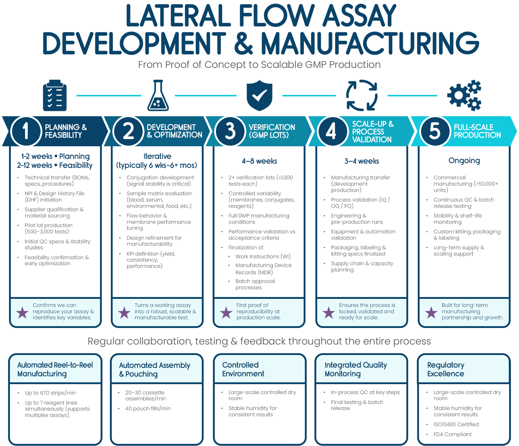 Ethos - Lateral Flow Assay Infographic