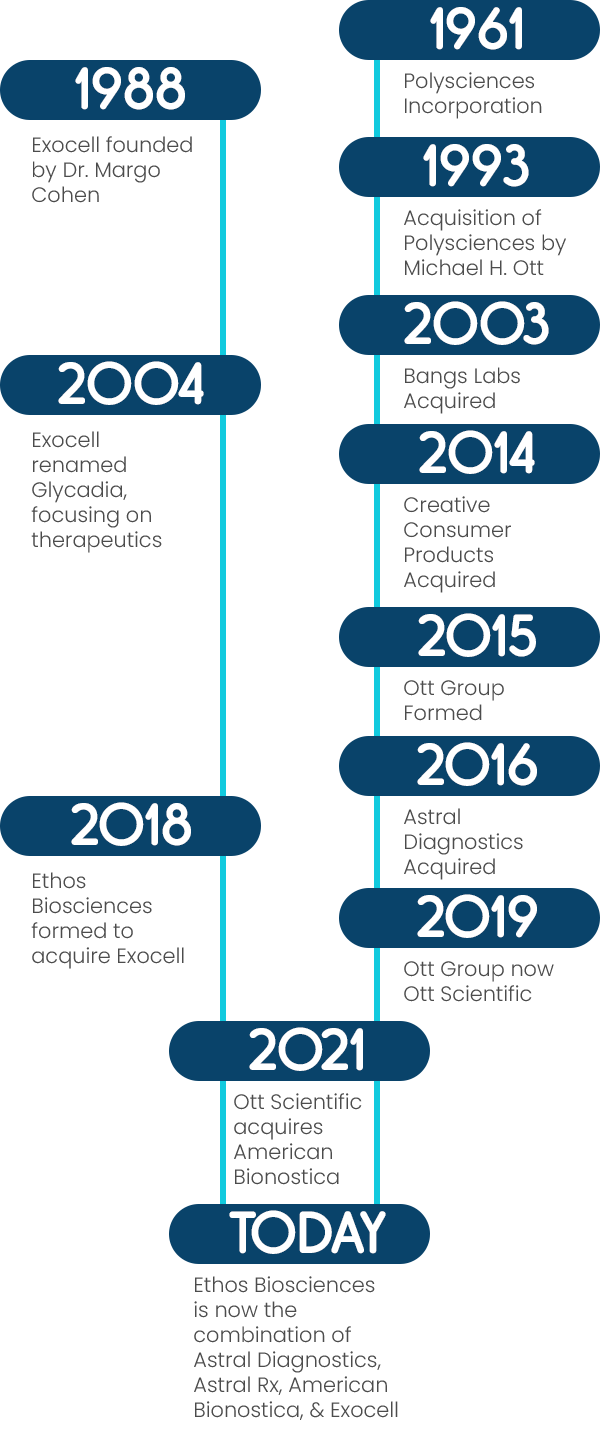 Ethos History Graphic