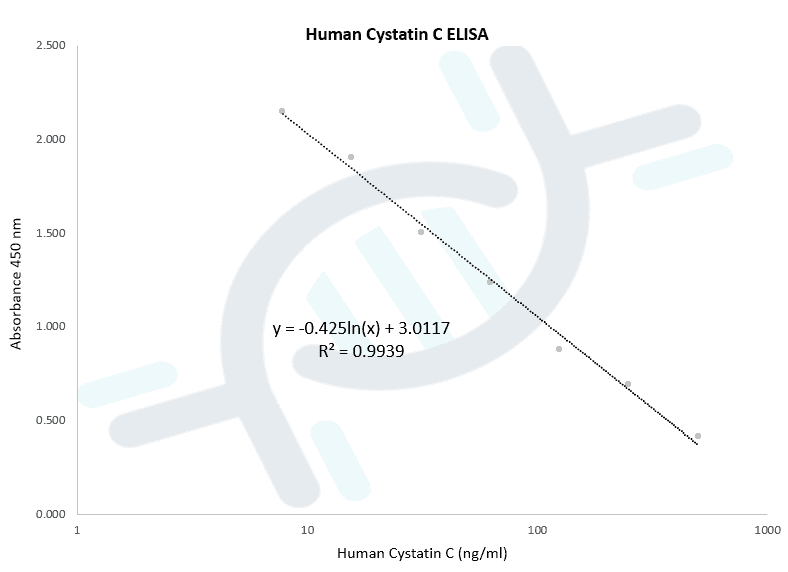 Human Cystatin C ELISA SC