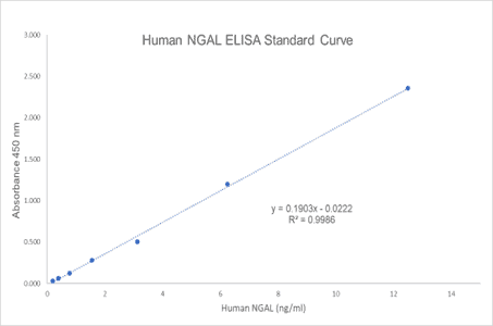 Human NGAL ELISA Standard